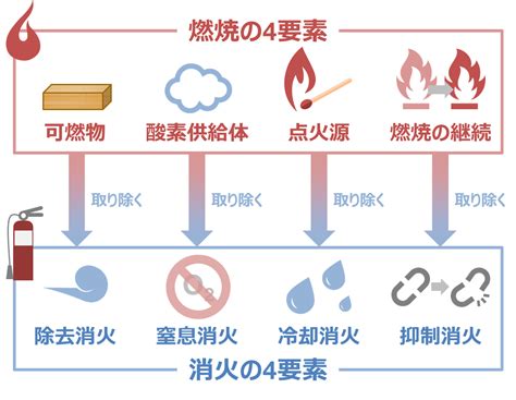 火災要素|火災とは何か？ 基礎から学ぶ火災について！！燃焼。